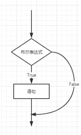 if 单选择结构