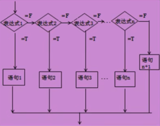 if 多选择结构