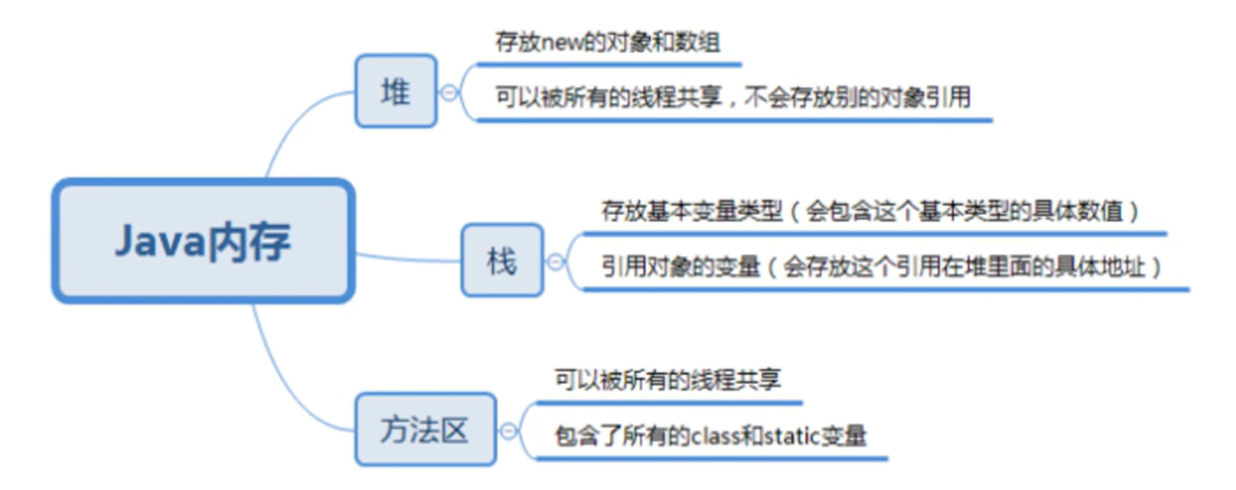 Java 内存分析