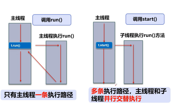 普通方法调用和多线程调用