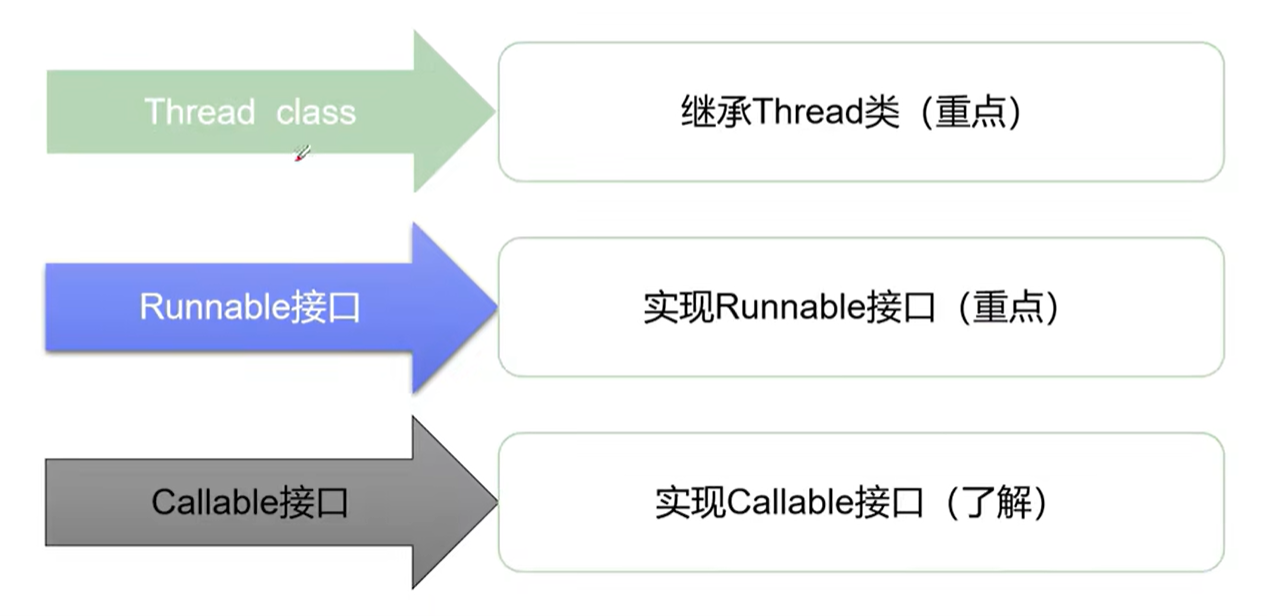 线程的三种创建方式
