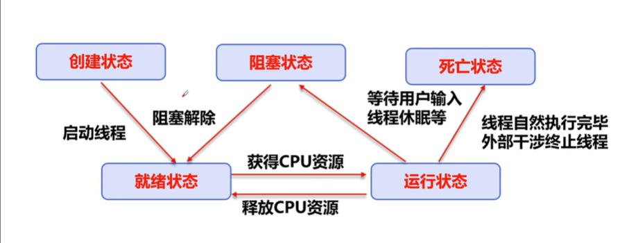 线程状态