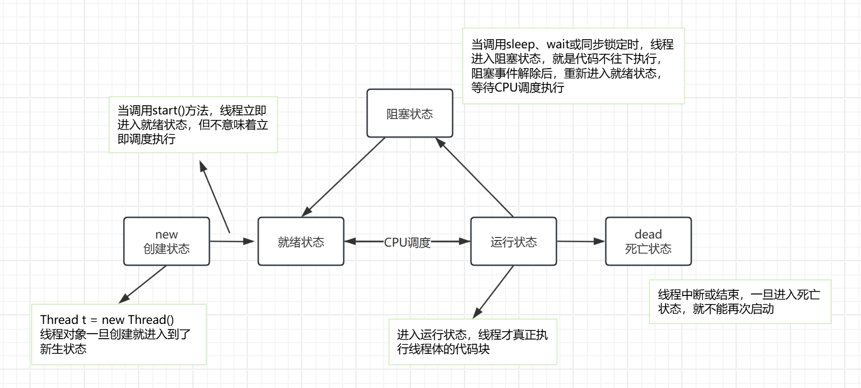 线程状态详细描述