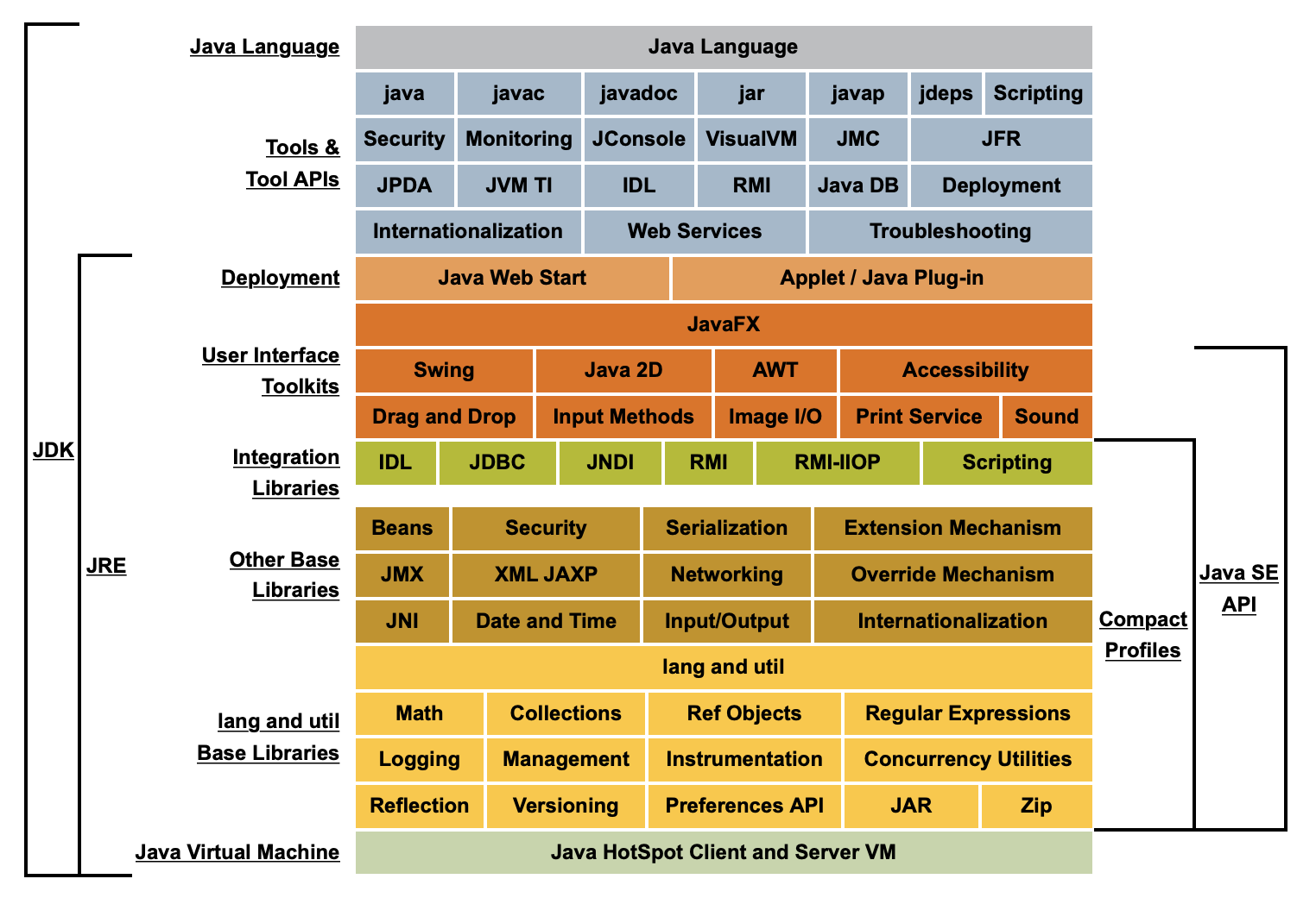 JDK、JRE、JVM